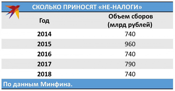 В России появятся новые налоги: на отдых, связь и автомобили В России появятся новые налоги: на отдых, связь и автомобили