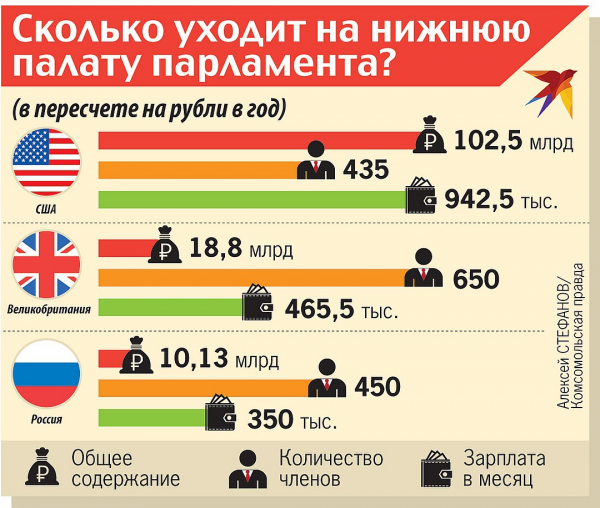 Зачем стране аж 450 депутатов с зарплатами министров