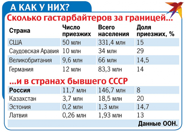 Проживет ли Россия без мигрантов? Проживет ли Россия без мигрантов?