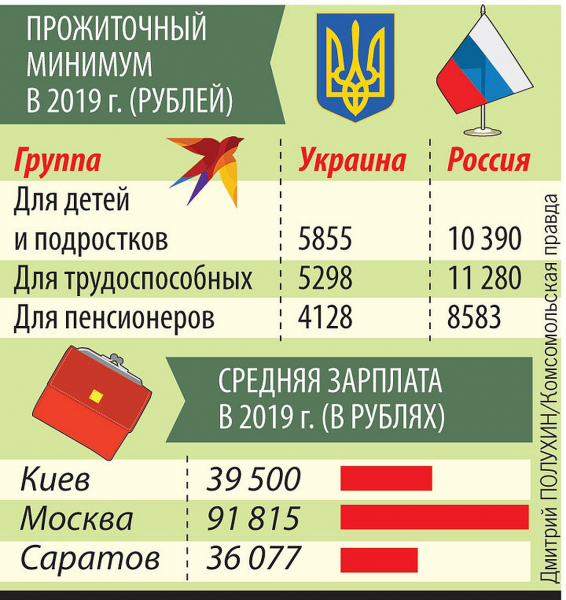 Где дороже продукты - в Москве или Киеве