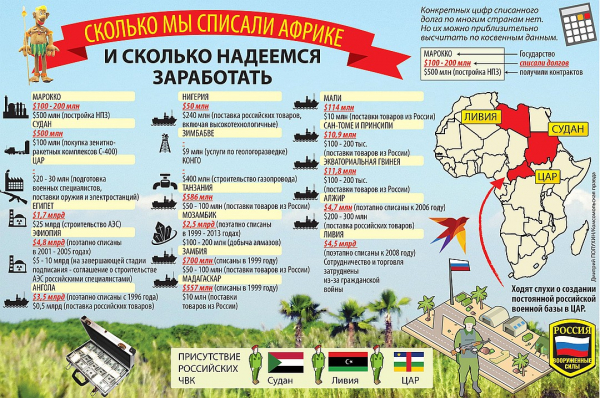Россия списала Африке $20 млрд долгов: Разбазаривание средств или точный расчет?
