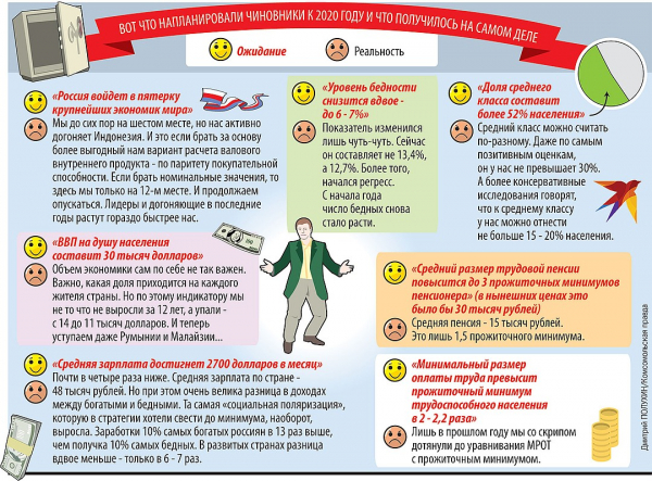 Страна несбывшихся программ: Почему провалилась Стратегия-2020?