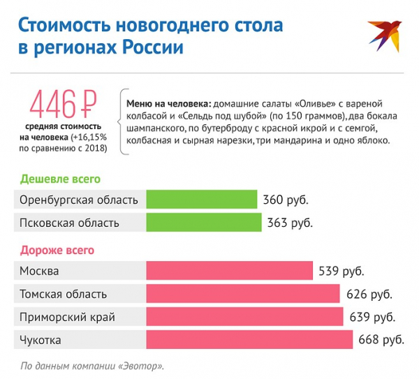 Сколько потратят россияне на Новый год-2020