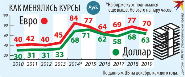 Экономические итоги 2010-х: Мы стали здоровее и стабильнее. Но не богаче