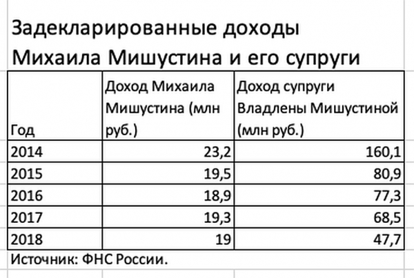 Олег Кашин: Мишустин рассказал про свои миллиарды и открыл новую эру искренности в русской политике