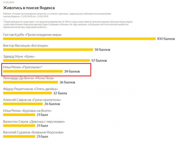 Несуществующая картина Репина &laquo;Приплыли&raquo; опередила &laquo;Мону Лизу&raquo; в запросах Яндекс