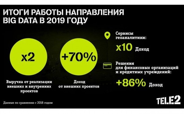 Выручка Tele2 от аналитики больших данных выросла в 2 раза
