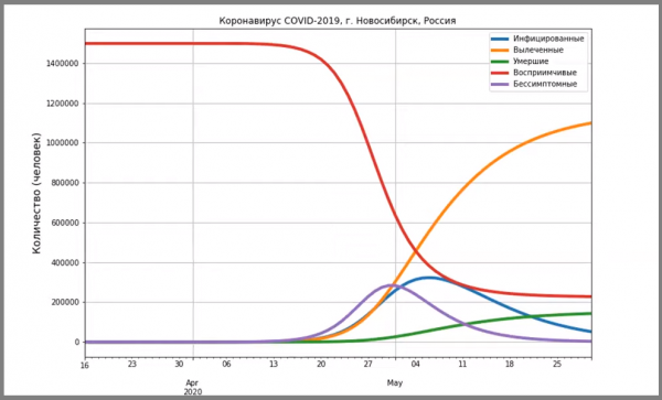 Самые опасные по коронавирусу даты для новосибирцев назвали учёные
