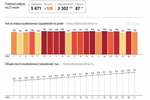 Коронавирус в Новосибирске, последние новости на 28 июня 2020 года: рассказываем, когда откроют торговые центры