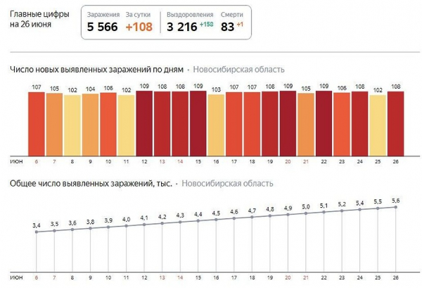 Коронавирус в Новосибирске, последние новости на 27 июня 2020 года: болезнь унесла жизни 83 сибиряков