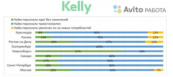 Более трети новосибирцев сменят работу после кризиса COVID-19 Более трети новосибирцев сменят работу после кризиса COVID-19