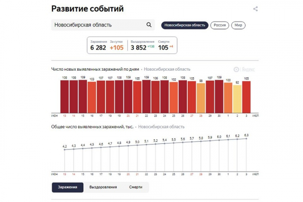 Коронавирус в Новосибирске, последние новости на 4 июля 2020 года: почти два миллиарда на борьбу с эпидемией