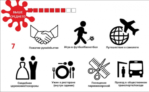 Где подхватить ковид проще всего – девятибалльная шкала Где подхватить ковид проще всего – девятибалльная шкала
