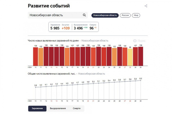 Коронавирус в Новосибирске, последние новости на 1 июля 2020 года: с начала эпидемии - около шести тысяч зараженных