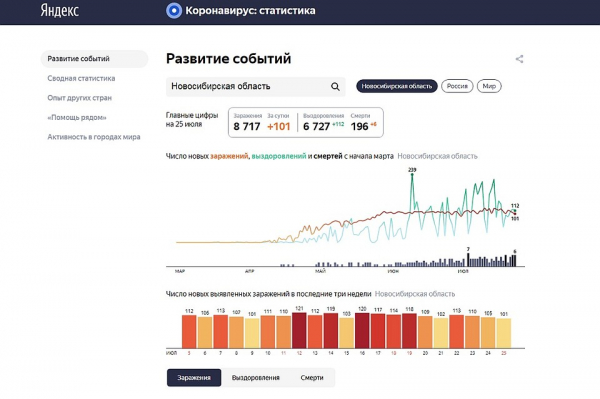 Коронавирус в Новосибирске, последние новости на 26 июля 2020 года: зараза унесла жизни 196 сибиряков