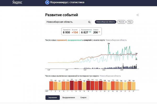 Коронавирус в Новосибирске, последние новости на 28 июля 2020 года: в масках будем ходить до осени Коронавирус в Новосибирске, последние новости на 28 июля 2020 года: в масках будем ходить до осени