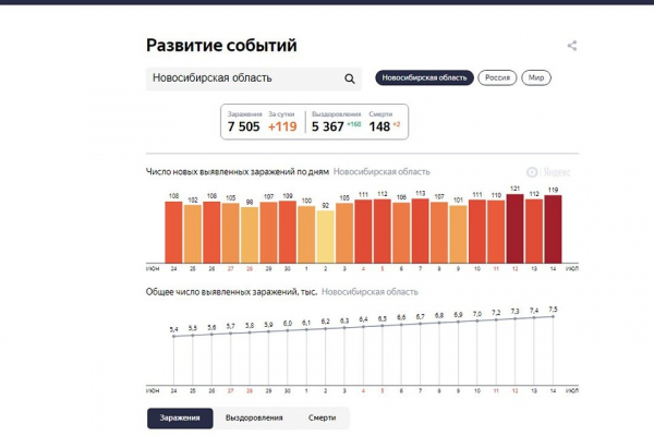 Коронавирус в Новосибирске, последние новости на 15 июля 2020 года: как новосибирцев будут пускать в торговые центры