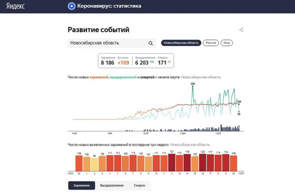 Коронавирус в Новосибирске, последние новости на 21 июля 2020 года: тревожные рейтинги и заболевшие дети