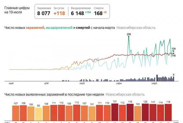 Коронавирус в Новосибирске, последние новости на 20 июля 2020 года: из-за заразы умерли еще пять человек