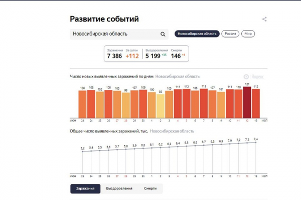 Коронавирус в Новосибирске, последние новости на 14 июля 2020 года: торговые центры открыли, а кинотеатры пока не работают Коронавирус в Новосибирске, последние новости на 14 июля 2020 года: торговые центры открыли, а кинотеатры пока не работают