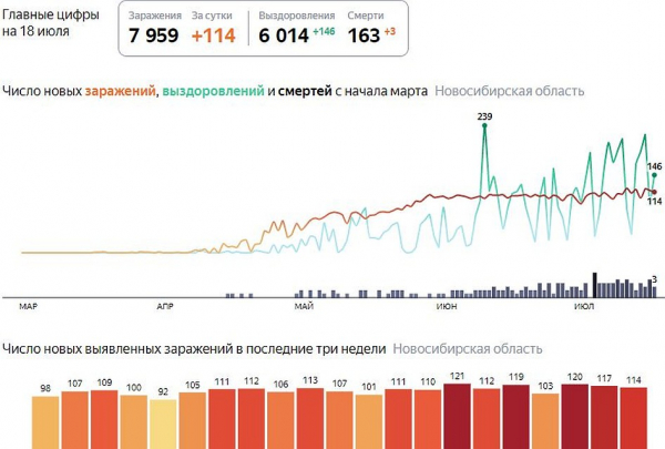 Коронавирус в Новосибирске, последние новости на 19 июля 2020 года: болезнь унесла жизни 163 человек