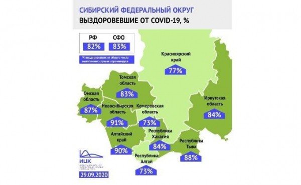 Новосибирская область – лидер по доле выздоровевших от COVID-19 в Сибири Новосибирская область – лидер по доле выздоровевших от COVID-19 в Сибири