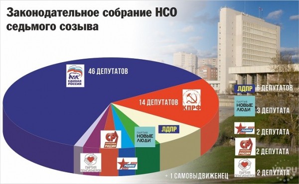 Стала известна численность партийных фракций в новом Законодательном собрании Стала известна численность партийных фракций в новом Законодательном собрании