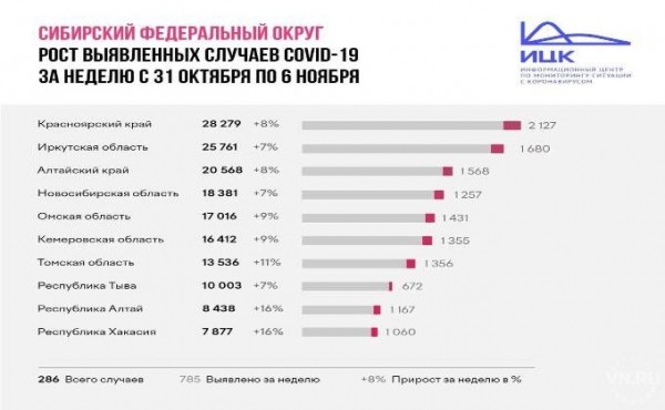 Темпы распространения коронавируса снизились в Новосибирской области