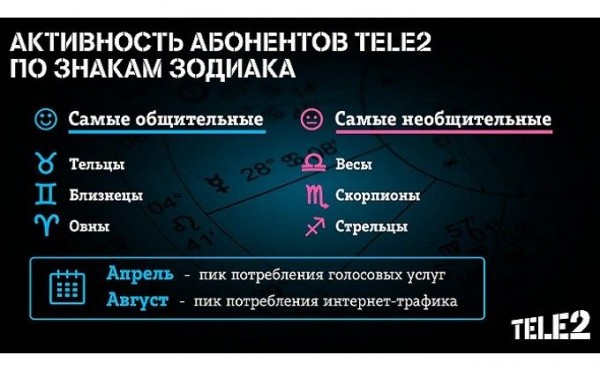 Тельцы, Близнецы и Овны - самые общительные среди абонентов Tele2