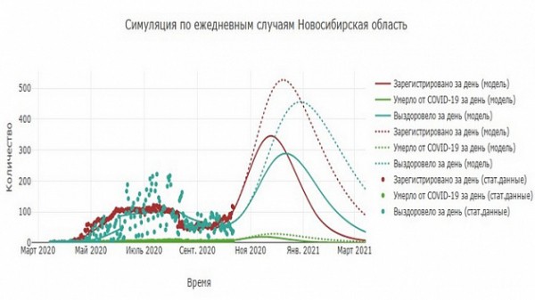 Новосибирские учёные рассказали, как вакцинация повлияет на суточный прирост случаев COVID-19