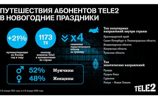 Tele2 проанализировала необычные обращения в службу поддержки в Новый год