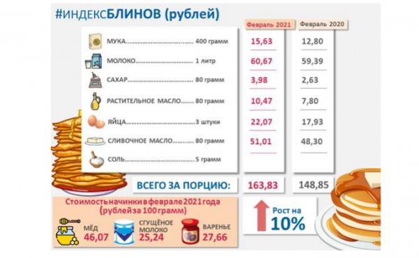 Блины на Масленицу-2021 подорожали на 10% в Новосибирске 