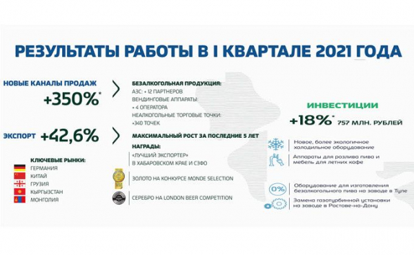 «Балтика» уверенно начала 2021 год – новосибирский завод в 1,5 раза нарастил объем выплаченных налогов «Балтика» уверенно начала 2021 год – новосибирский завод в 1,5 раза нарастил объем выплаченных налогов