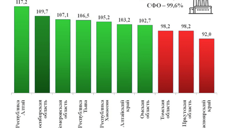 
Промпроизводство в первом полугодии выросло в семи сибирских регионах из 10
