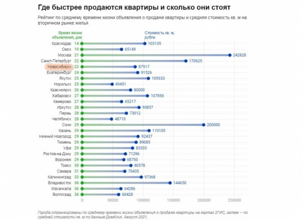 На&nbsp;продажу квартиры в&nbsp;Новосибирске уходит в&nbsp;среднем 22&nbsp;дня