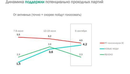 
ВЦИОМ: Только Новые люди могут стать пятой парламентской партией
