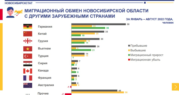 7&nbsp;тысяч новосибирцев уехали жить за&nbsp;границу к&nbsp;осени