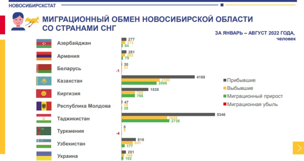 7&nbsp;тысяч новосибирцев уехали жить за&nbsp;границу к&nbsp;осени